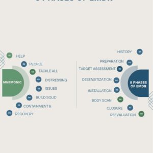 Detailed infographic illustrating the eight phases of EMDR therapy, including history, preparation, target assessment, desensitization, installation, body scan, closure, and reevaluation, for mental h.